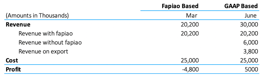 fapiao accounting profit and loss 2