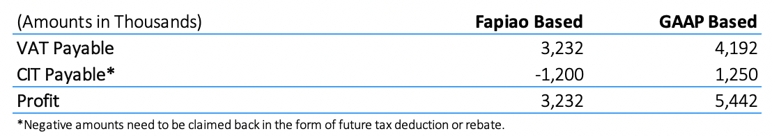 Fapiao accounting tax liability